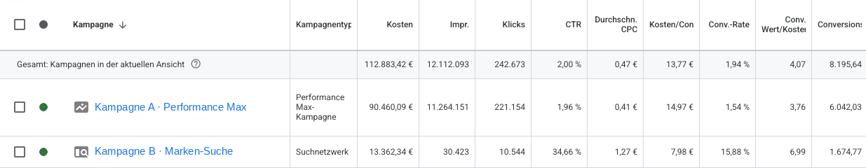 Beleg 2.2: Laufende Kampagnen: Performance Max allein ROAS 3,76